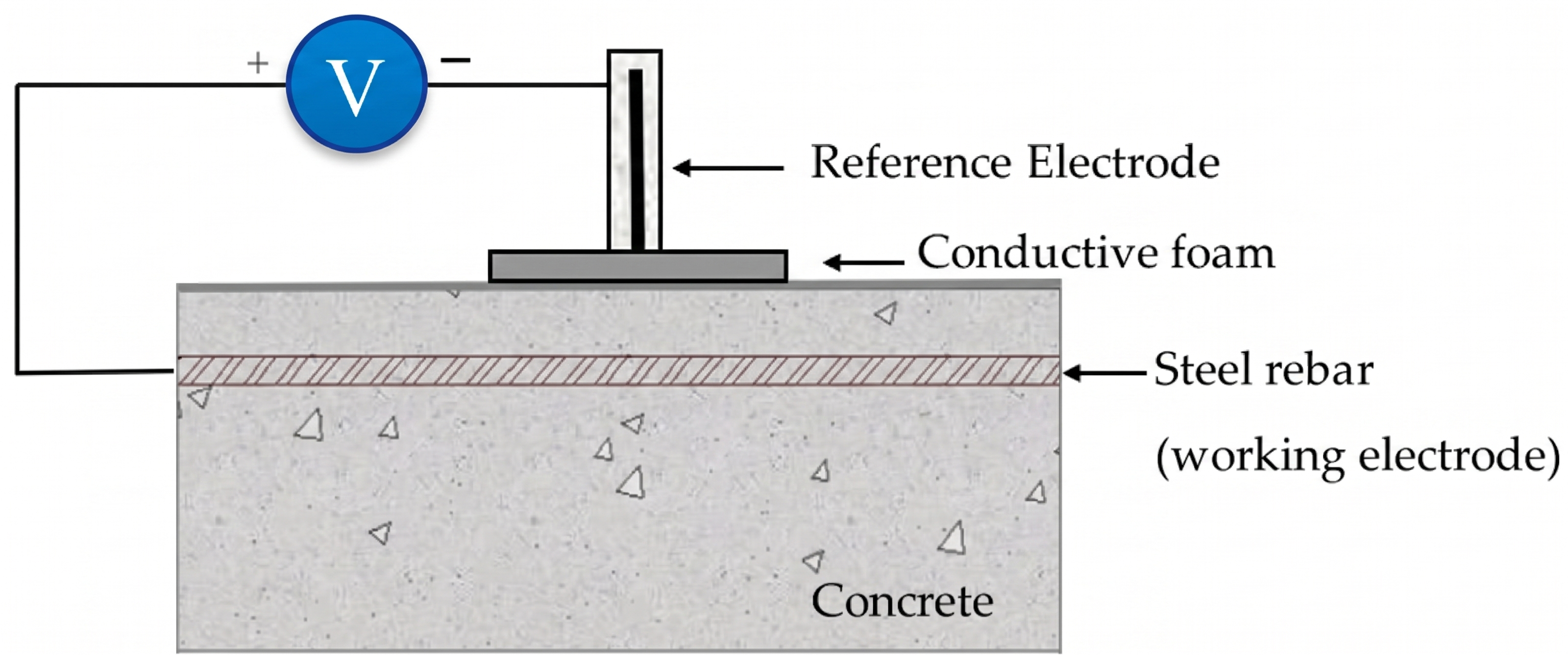 Electrochemical diagnostics method schematic