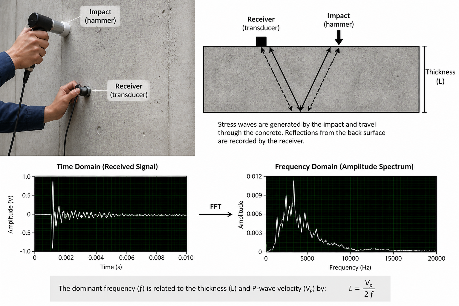 Impact-Echo method schematic.