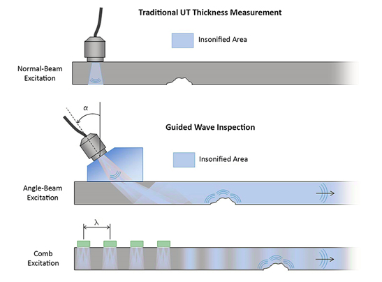 Traditional UT thickness measurement